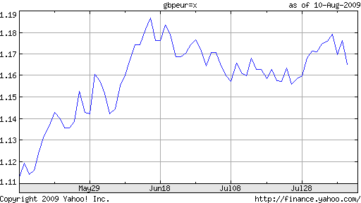 forex pound euro