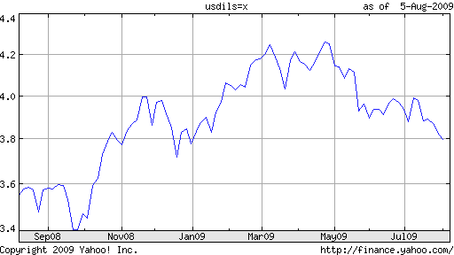 Shekel Dollar Exchange Rate Chart