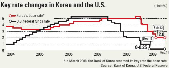 south-korea-interest-rates-2004-2009