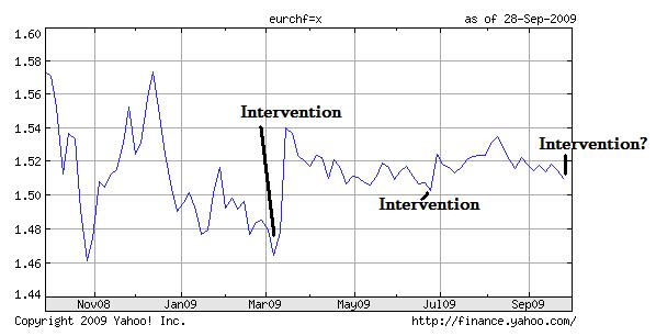 SNB Swiss Franc Intervention