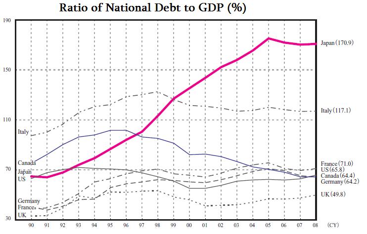 Japan national debt to GDP ratio