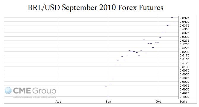 Brazilian Real Forex Currency Futures