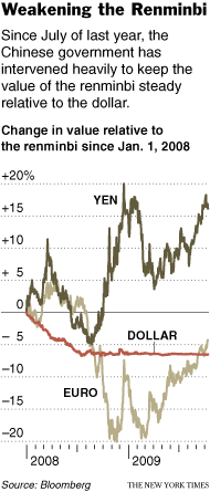 Chinese Yuan Agaianst Euro, Yen, Dollar