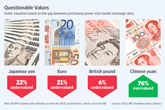 Dollar Valuation 2009