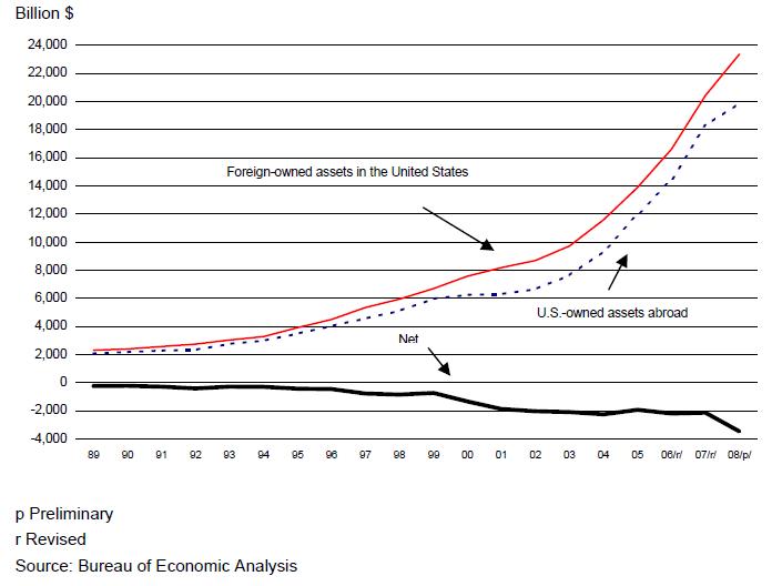 Foreign-owned assets in the US