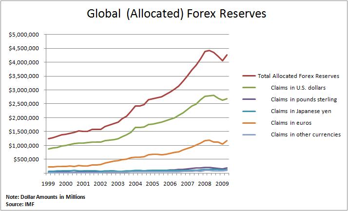 Global Forex Reserves 1999-2009