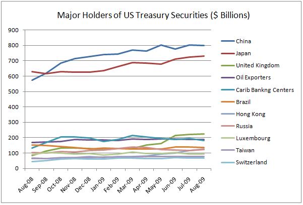 Major Holders of US Treasury Securities ($ Billions)