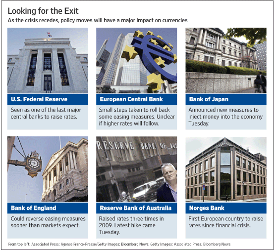 Central Banks Exit Credit Crisis