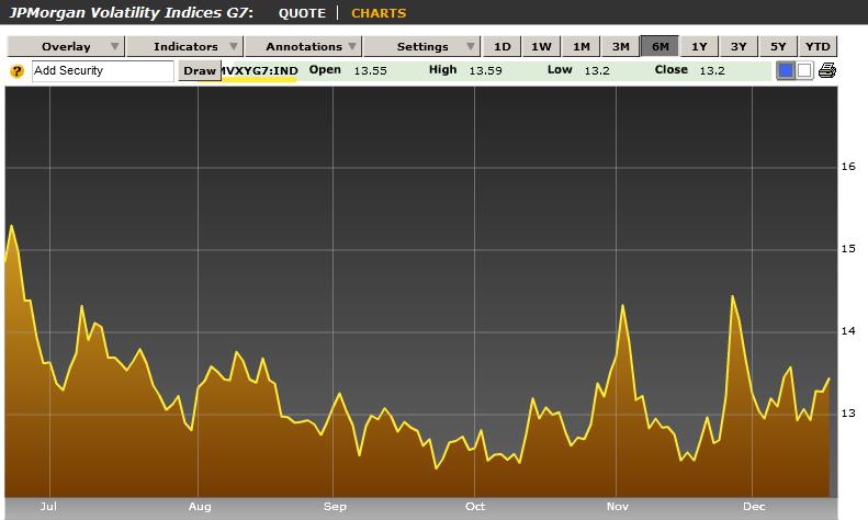 JP Morgan G7 Volatility Index