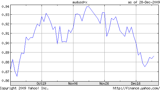 aud