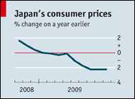 Deflation in Japan 2009