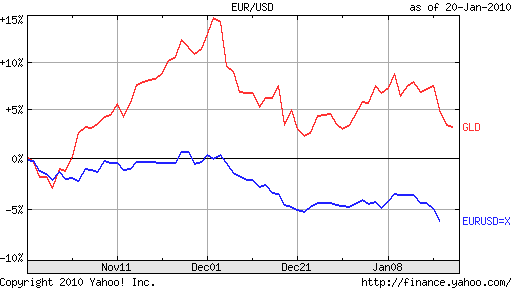 Gold versus the EUR-USD