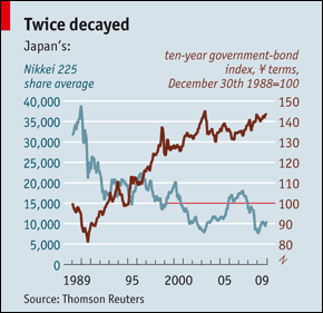 Japan Nikkei stock market and bond market 1989 - 2009