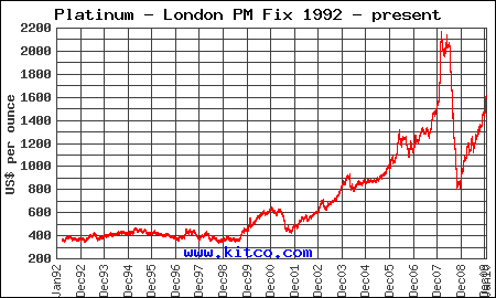 Platinum Prices Historical Chart 2010