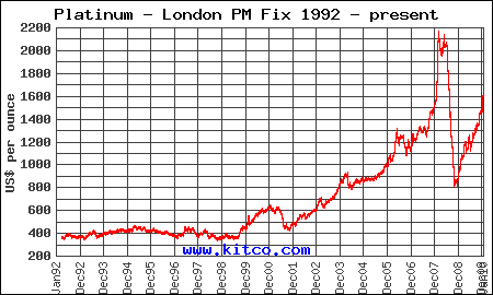 Platinum Historical Chart