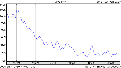 Rand Dollar 2009 - 2010