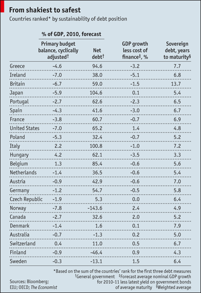 Debt Sustainability