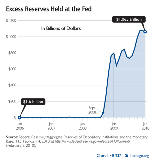 Excess reserves hed at the Fed 2006-2010