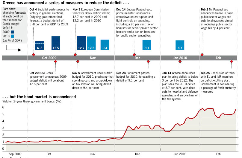 Greece debt timeline