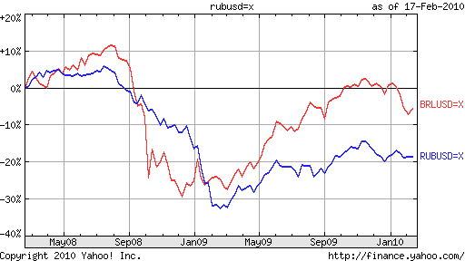 Real versus ruble
