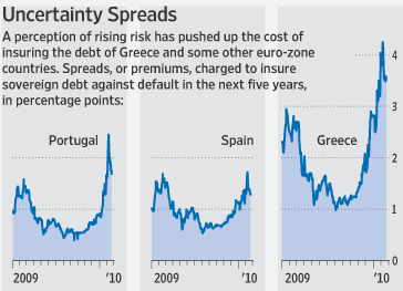 Greece credit default swap spreads