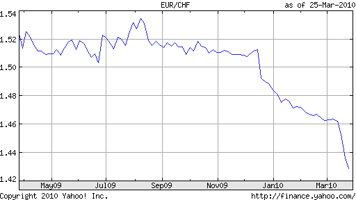 Swiss Franc Euro chart