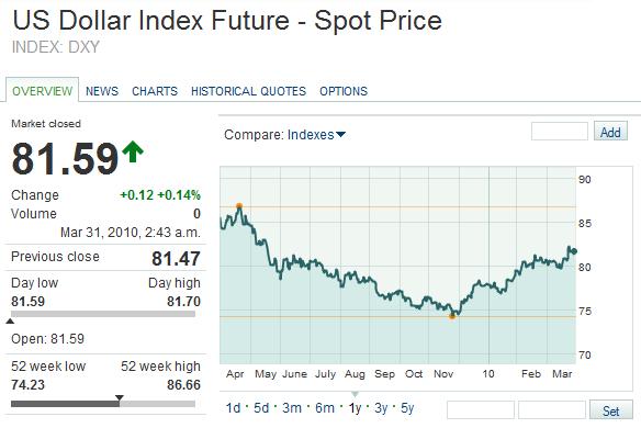 US Dollar Index Spot Price