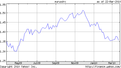 euro dollar 1 year chart march 2010