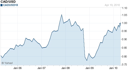 CAD USD 5 year chart