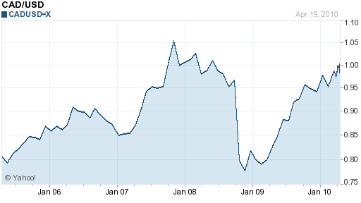 Cad Vs Usd History Chart