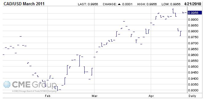CAD-USD March 2011 Futures