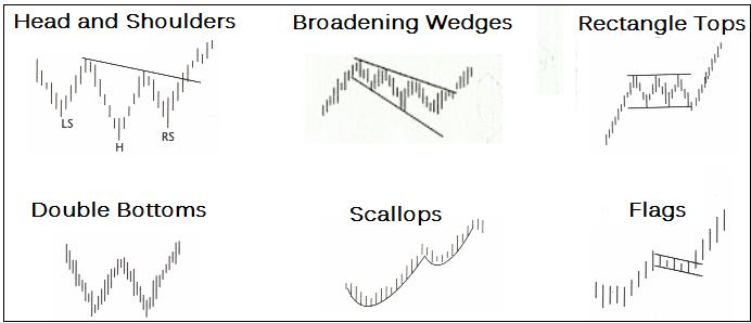 Different Chart Patterns In Technical Analysis