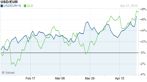 Euro Versus Gold - 2010