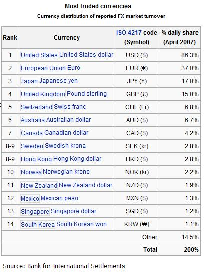 FX Most traded currencies