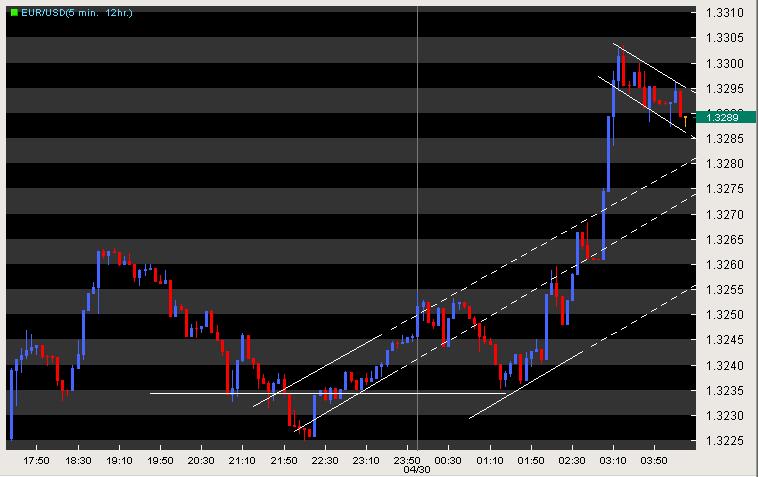 Forex Chart - Trendlines