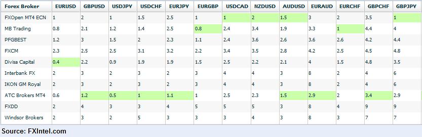 spread comparison forex