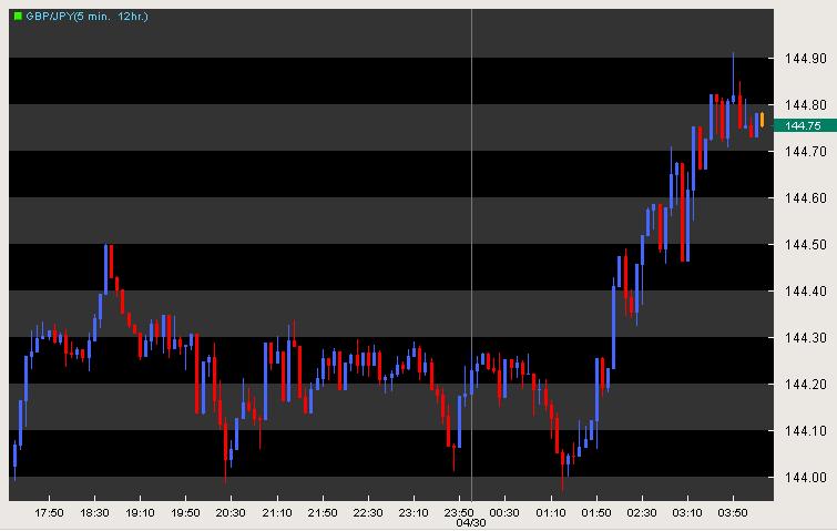 Sample Japanese Canadlestick Forex Chart