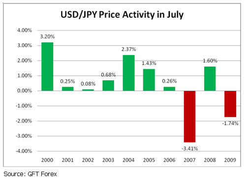 USD-JPY Price Activity in July - Forex Seasonality