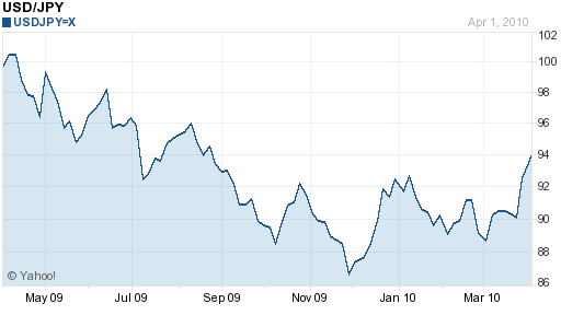 yen dollar