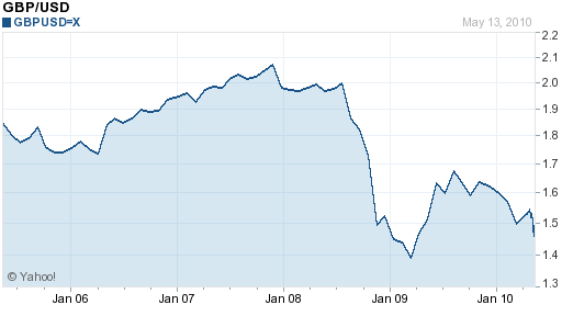 Sterling Vs Usd Chart