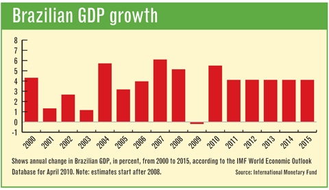 Brazil GDP Growth 2000-2015
