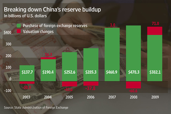 Breakdown of China's forex reserve buildup 2003 -2009