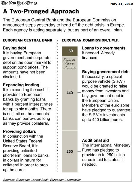 EU IMF Euro Bailout - Two Pronged Approach