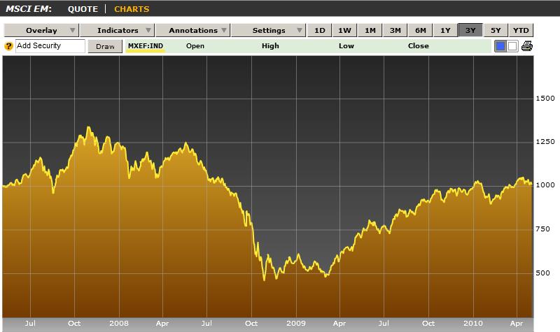 MSCI Emerging Markets Index 3 Year Chart