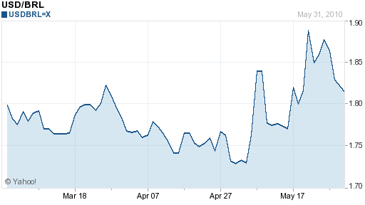 USD BRL 3 month chart