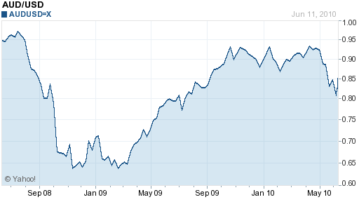 AUD USD 2 Year Chart