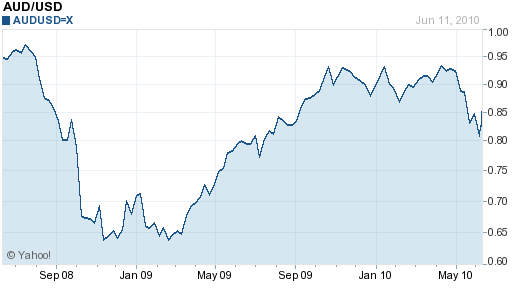 Aud To Usd Chart 1 Year