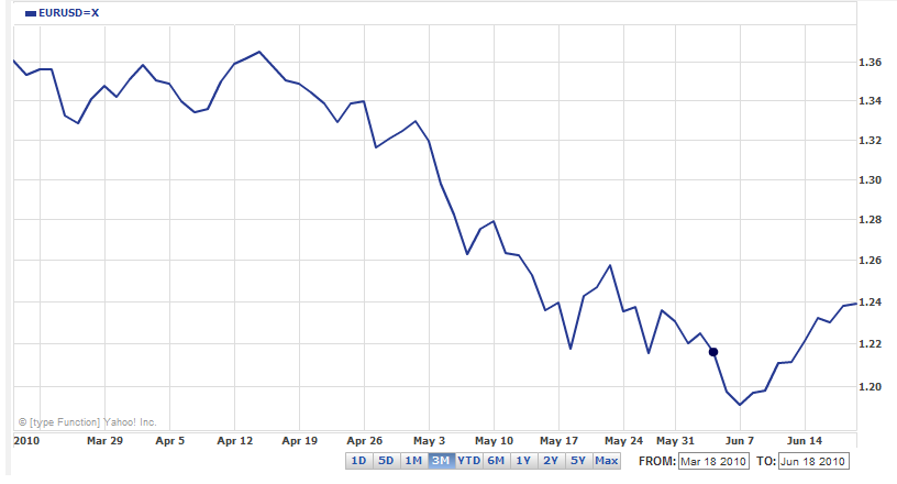 EUR USD 3 Month Chart