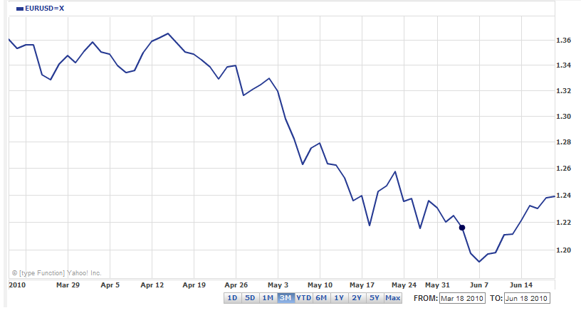 Euro To Usd Fluctuation Chart