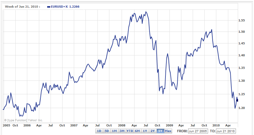 Euro Dollar 5 Year Chart 2005-2010